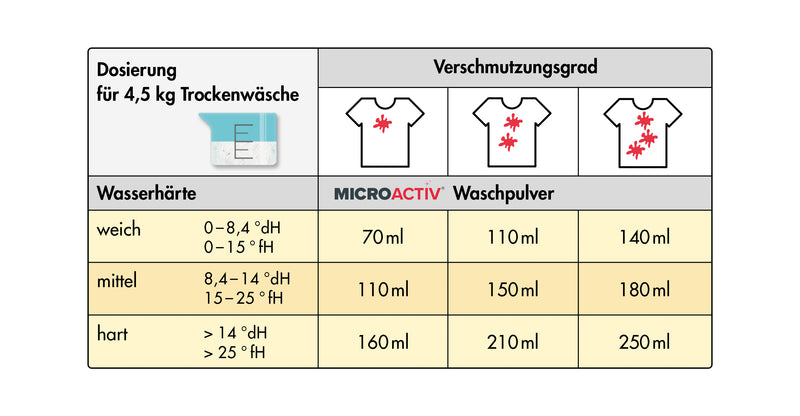 10 kg Microactiv® Waschpulver Vollwaschmittel
