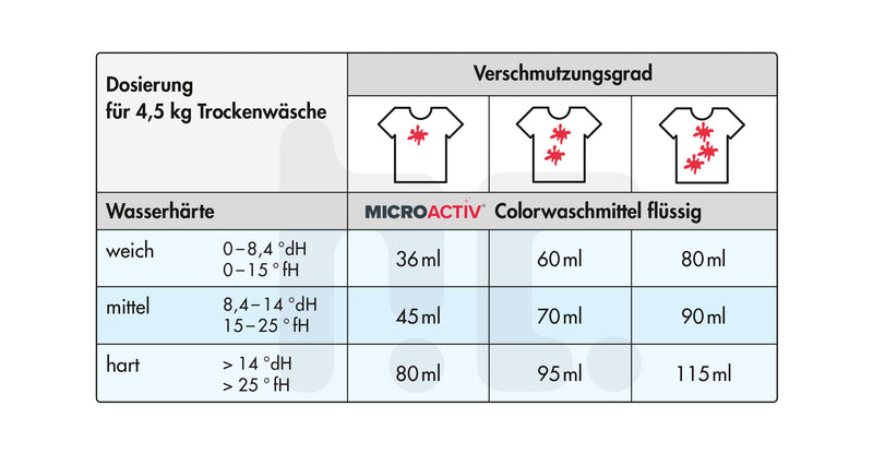 10 L Microactiv® Color Waschmittel flüssig