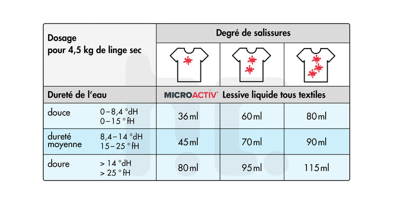 10 L Microactiv® Color vloeibaar wasmiddel in jerrycan